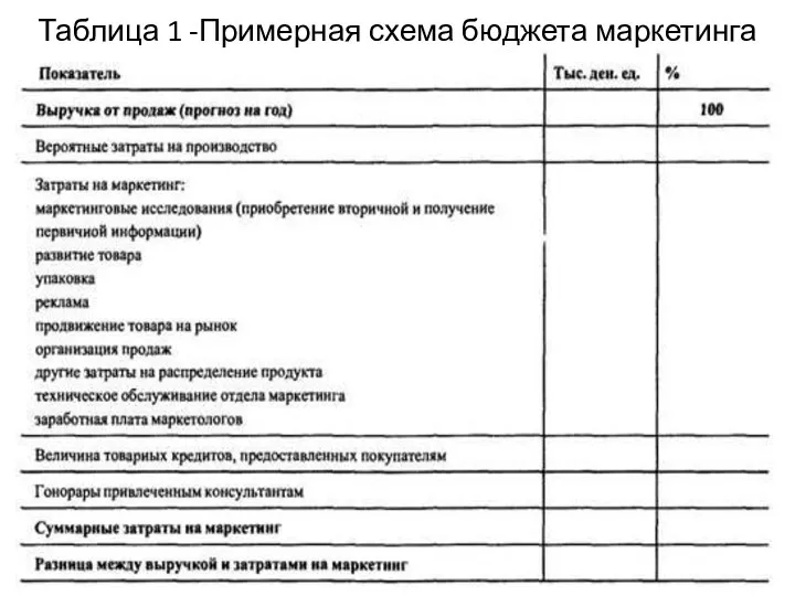 Таблица 1 -Примерная схема бюджета маркетинга