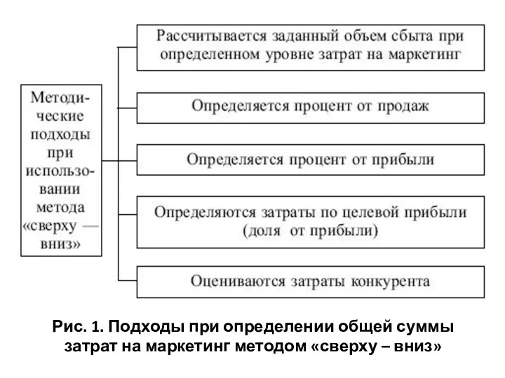 Рис. 1. Подходы при определении общей суммы затрат на маркетинг методом «сверху – вниз»