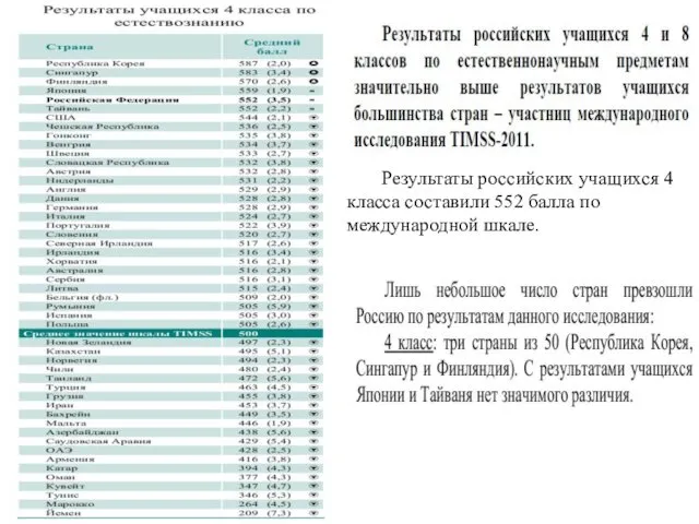 Результаты российских учащихся 4 класса составили 552 балла по международной шкале.