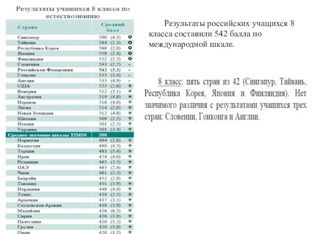 Результаты российских учащихся 8 класса составили 542 балла по международной шкале.