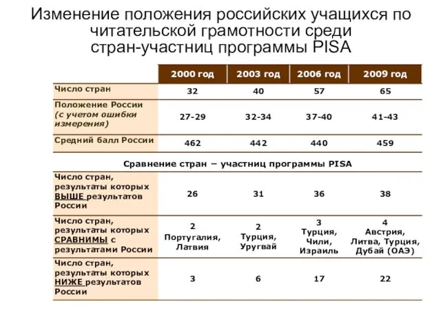 Изменение положения российских учащихся по читательской грамотности среди стран-участниц программы PISA