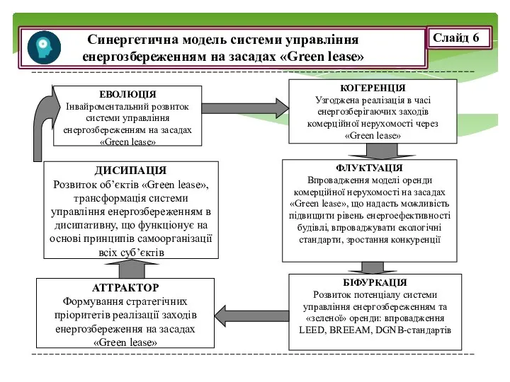 Синергетична модель системи управління енергозбереженням на засадах «Green lease» Слайд 6