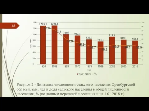Рисунок 2 - Динамика численности сельского населения Оренбургской области, тыс. чел и доля