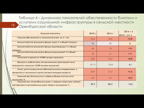 Таблица 4 – Динамика показателей обеспеченности благами и услугами социальной инфраструктуры в сельской местности Оренбургской области