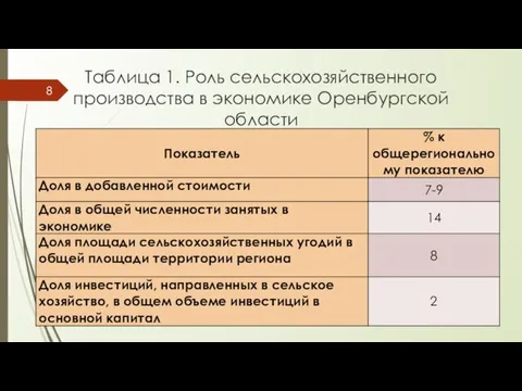 Таблица 1. Роль сельскохозяйственного производства в экономике Оренбургской области
