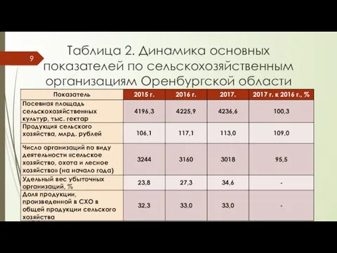 Таблица 2. Динамика основных показателей по сельскохозяйственным организациям Оренбургской области