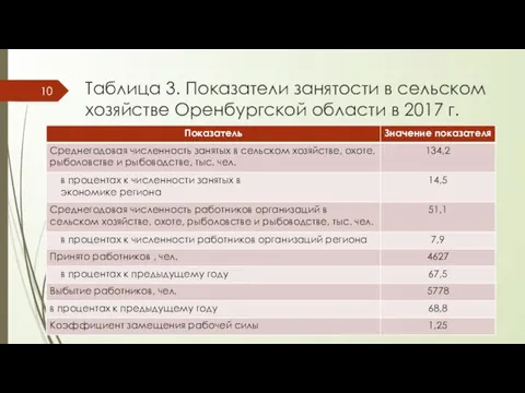 Таблица 3. Показатели занятости в сельском хозяйстве Оренбургской области в 2017 г.