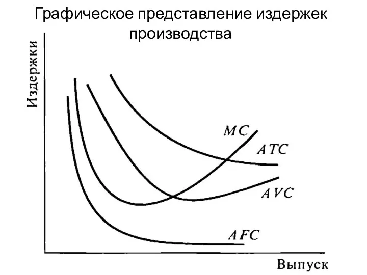 Графическое представление издержек производства