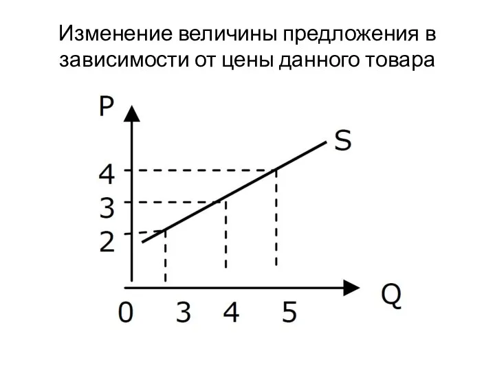 Изменение величины предложения в зависимости от цены данного товара