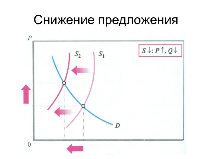 Снижение предложения