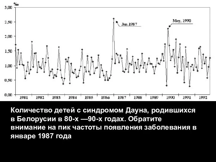 Количество детей с синдромом Дауна, родившихся в Белорусии в 80-х