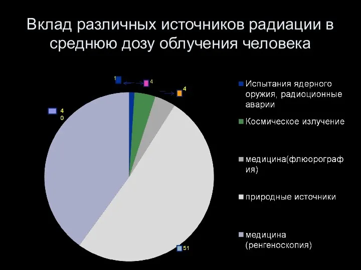 Вклад различных источников радиации в среднюю дозу облучения человека