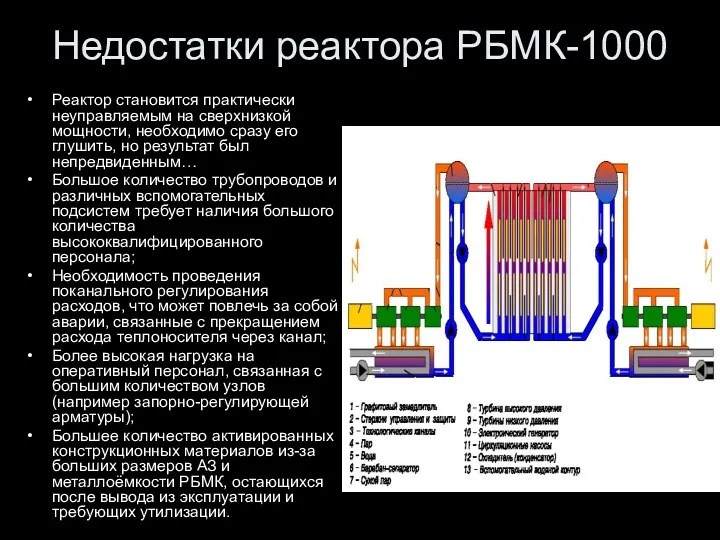Недостатки реактора РБМК-1000 Реактор становится практически неуправляемым на сверхнизкой мощности,