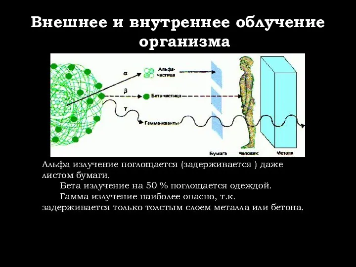 Внешнее и внутреннее облучение организма Альфа излучение поглощается (задерживается )