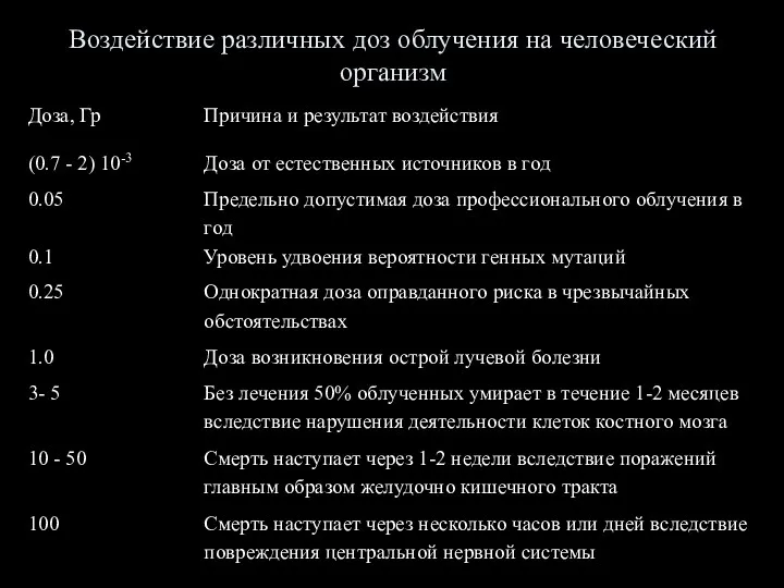 Воздействие различных доз облучения на человеческий организм