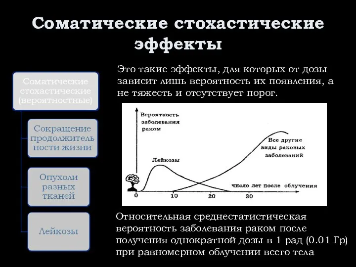 Соматические стохастические эффекты Относительная среднестатистическая вероятность заболевания раком после получения