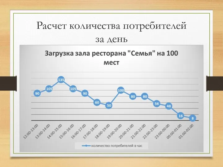 Расчет количества потребителей за день