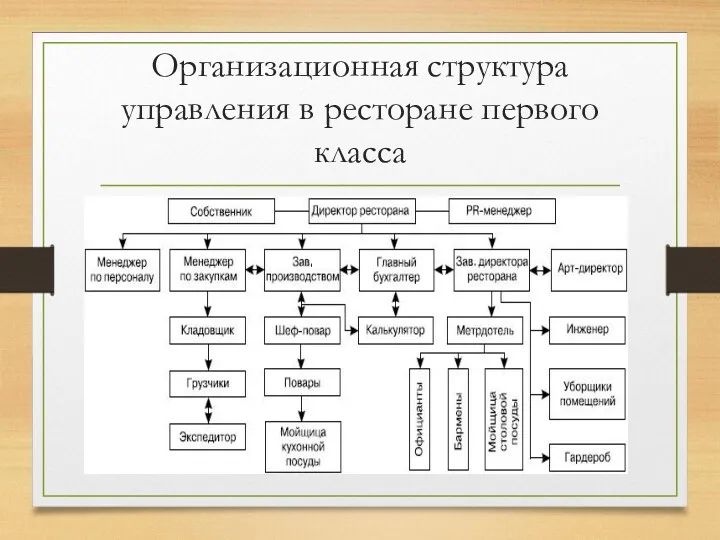 Организационная структура управления в ресторане первого класса