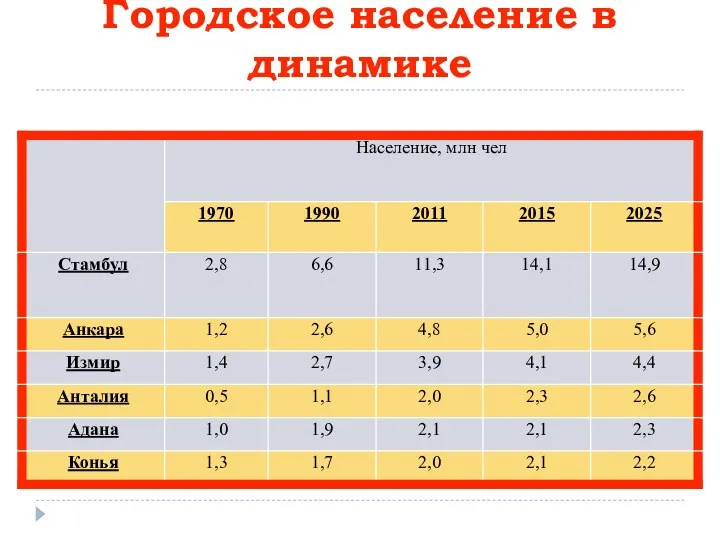 Городское население в динамике