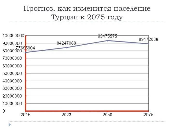 Прогноз, как изменится население Турции к 2075 году