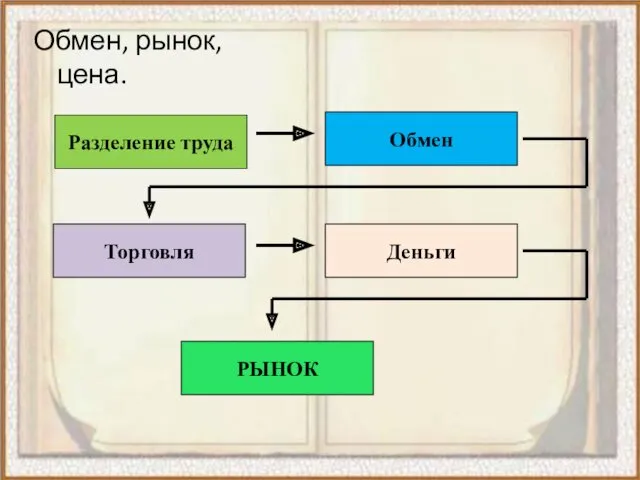 Обмен, рынок, цена. Разделение труда Обмен РЫНОК Деньги Торговля