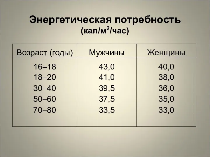 Энергетическая потребность (кал/м2/час)