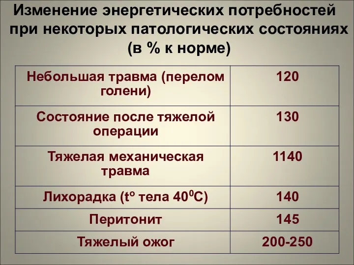 Изменение энергетических потребностей при некоторых патологических состояниях (в % к норме)