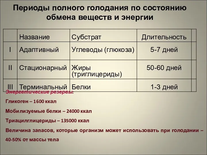 Периоды полного голодания по состоянию обмена веществ и энергии Энергетические