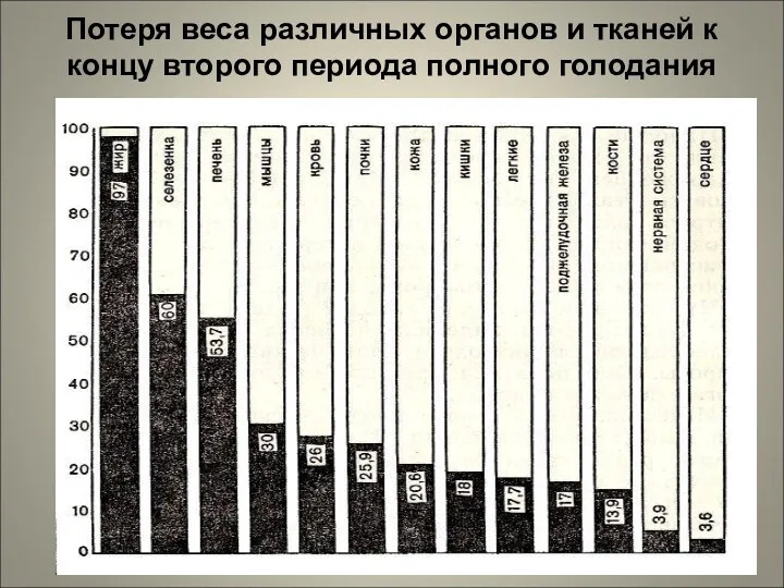 Потеря веса различных органов и тканей к концу второго периода полного голодания