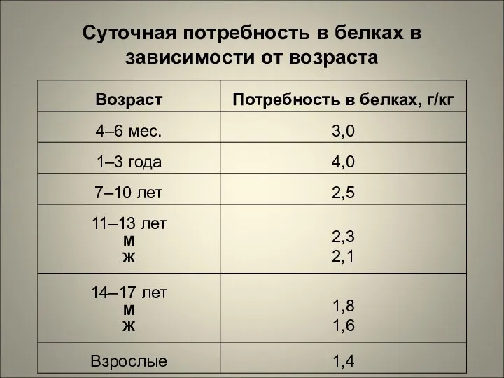 Суточная потребность в белках в зависимости от возраста