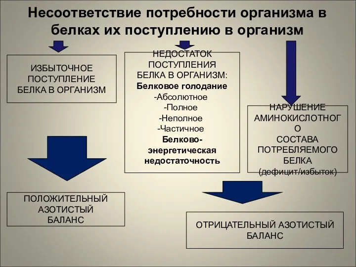 Несоответствие потребности организма в белках их поступлению в организм НЕДОСТАТОК