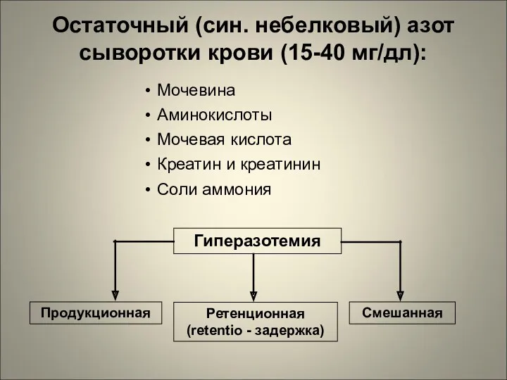 Продукционная Смешанная Ретенционная (retentio - задержка) Гиперазотемия Остаточный (син. небелковый)