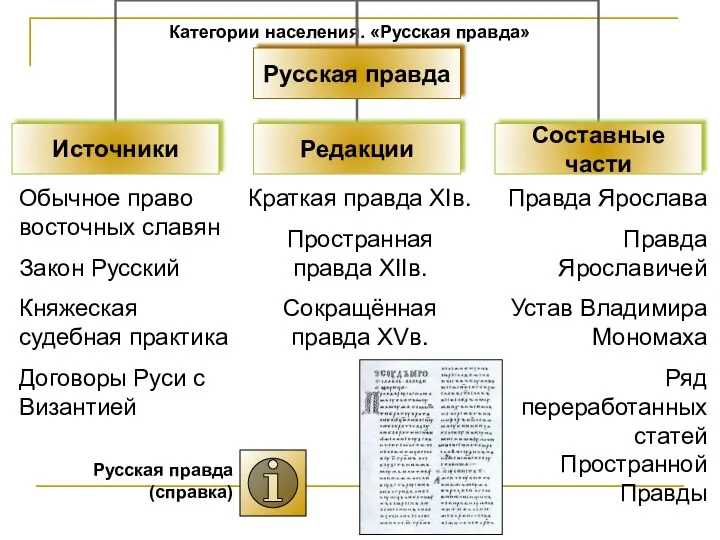 Категории населения. «Русская правда» Обычное право восточных славян Закон Русский