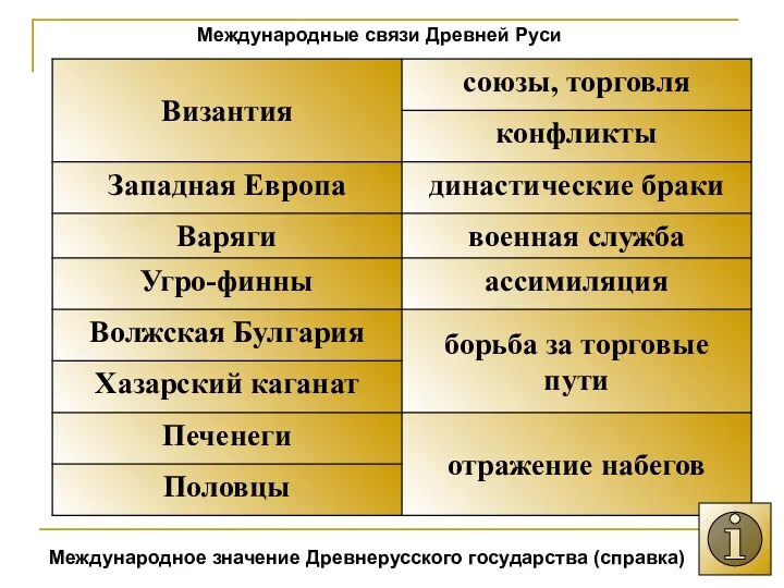 Международные связи Древней Руси Международное значение Древнерусского государства (справка)