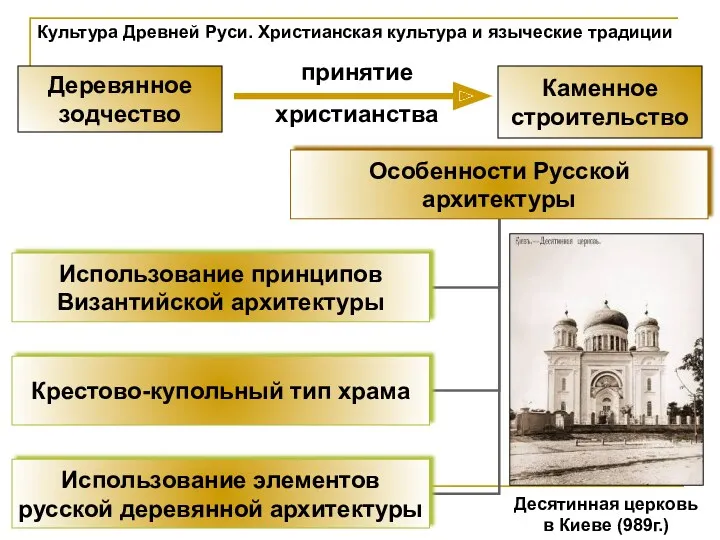 Культура Древней Руси. Христианская культура и языческие традиции Деревянное зодчество