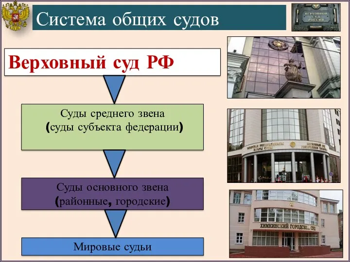 Система общих судов Верховный суд РФ Суды среднего звена (суды