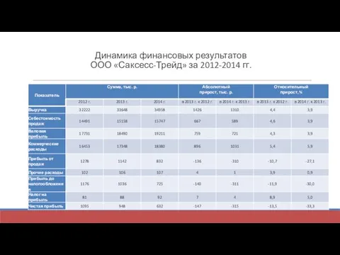 Динамика финансовых результатов ООО «Саксесс-Трейд» за 2012-2014 гг.