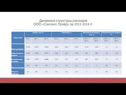 Динамика структуры расходов ООО «Саксесс-Трейд» за 2012-2014 гг.