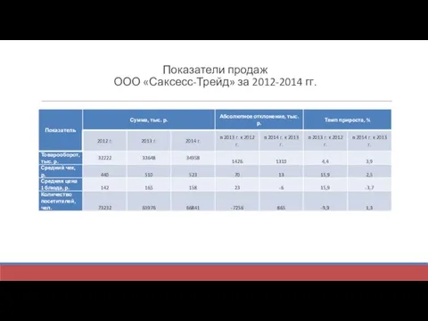 Показатели продаж ООО «Саксесс-Трейд» за 2012-2014 гг.