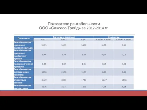 Показатели рентабельности ООО «Саксесс-Трейд» за 2012-2014 гг.