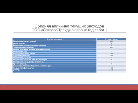 Средняя величина текущих расходов ООО «Саксесс-Трейд» в первый год работы