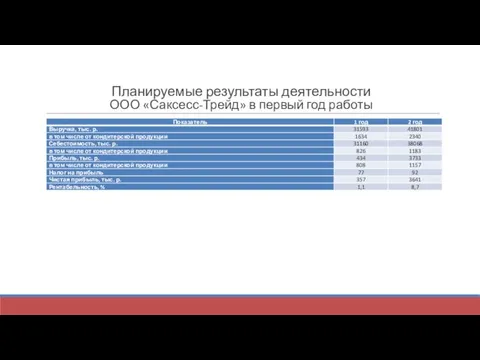 Планируемые результаты деятельности ООО «Саксесс-Трейд» в первый год работы