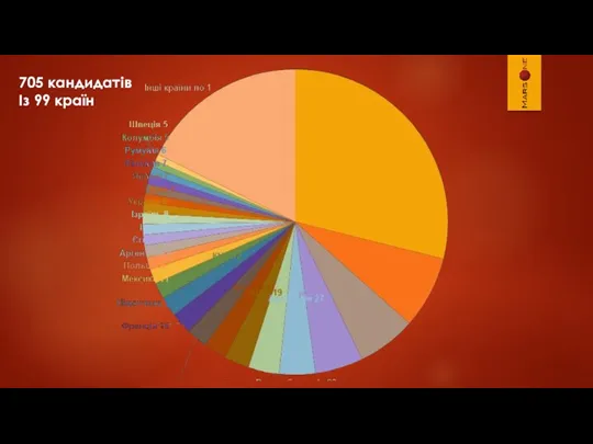 705 кандидатів Із 99 країн
