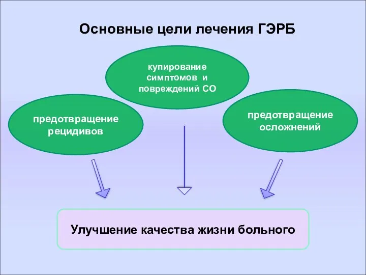 Основные цели лечения ГЭРБ предотвращение рецидивов Улучшение качества жизни больного