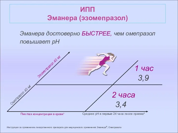 ИПП Эманера (эзомепразол) Среднее pH в первые 24 часа после