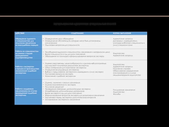 ИСПОЛЬЗОВАНИЕ АДВОКТАТОМ СПЕЦИАЛЬНЫХ ЗНАНИЙ