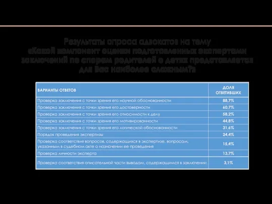 Результаты опроса адвокатов на тему «Какой компонент оценки подготовленных экспертами