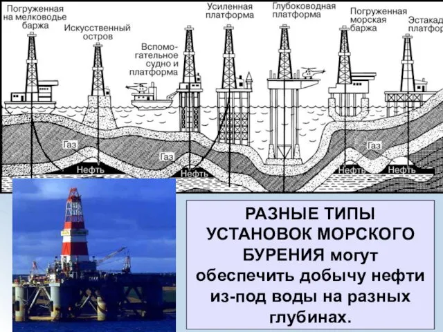 РАЗНЫЕ ТИПЫ УСТАНОВОК МОРСКОГО БУРЕНИЯ могут обеспечить добычу нефти из-под воды на разных глубинах.