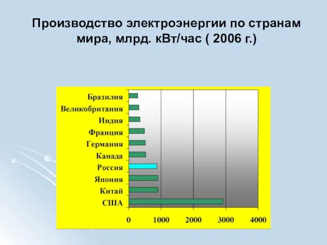 Производство электроэнергии по странам мира, млрд. кВт/час ( 2006 г.)