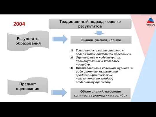 Результаты образования Традиционный подход к оценке результатов Знания , умения,